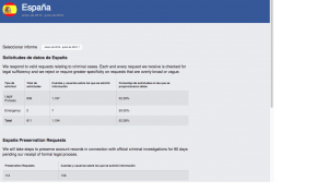 Peticiones que ha realizado el gobierno español a Facebook en el primer semestre de 2016