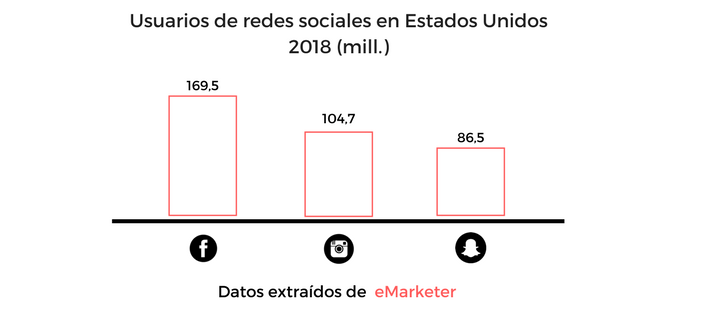facebook - pierde - usuarios - jovenes